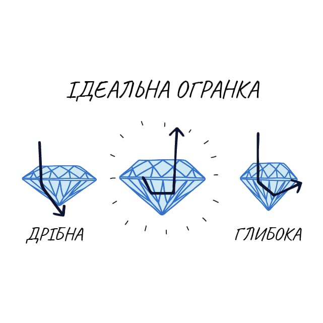 Зверніть увагу на огранювання